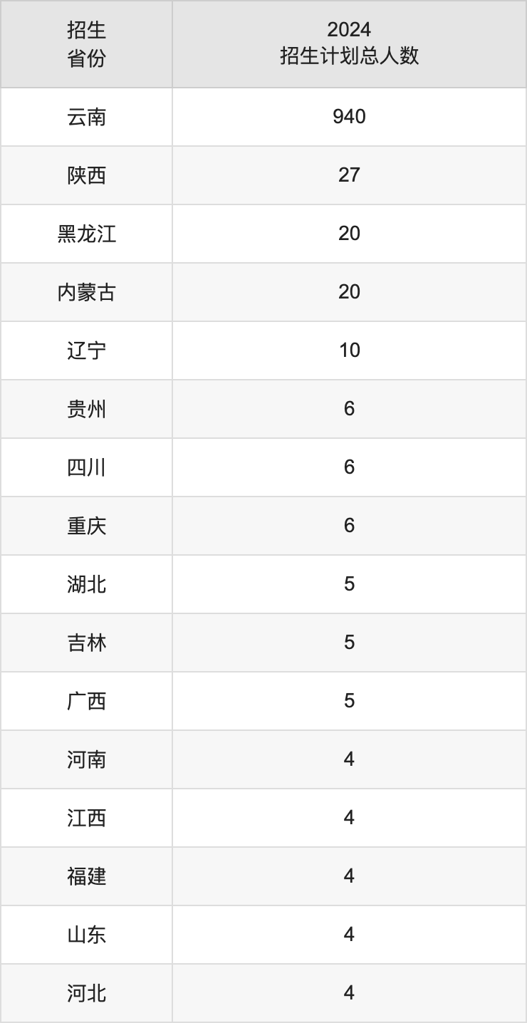 云南警官学院2025高考招生简章,各省招生计划人数汇总