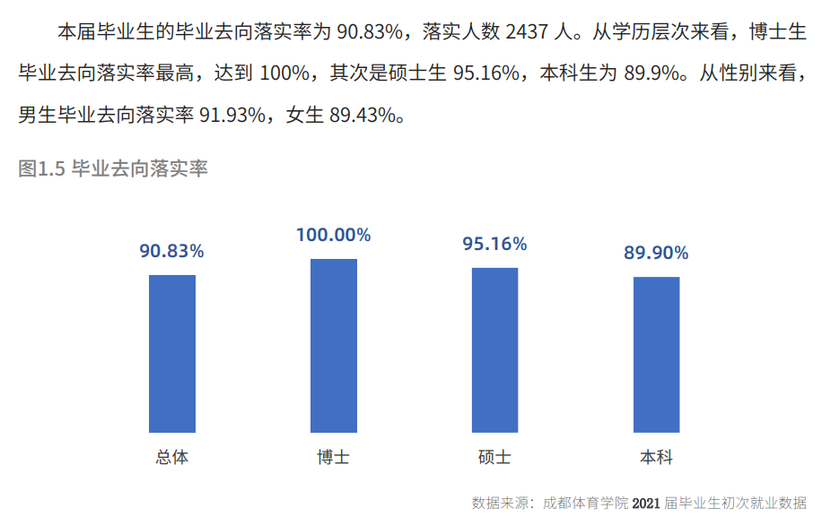 成都体育学院就业率及就业前景怎么样,好就业吗?