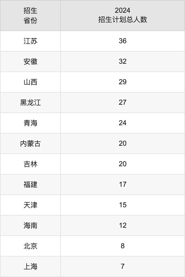 四川外国语大学2025高考招生简章,各省招生计划人数汇总