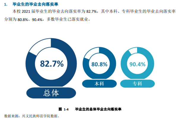 兴义民族师范学院就业率及就业前景怎么样,好就业吗?