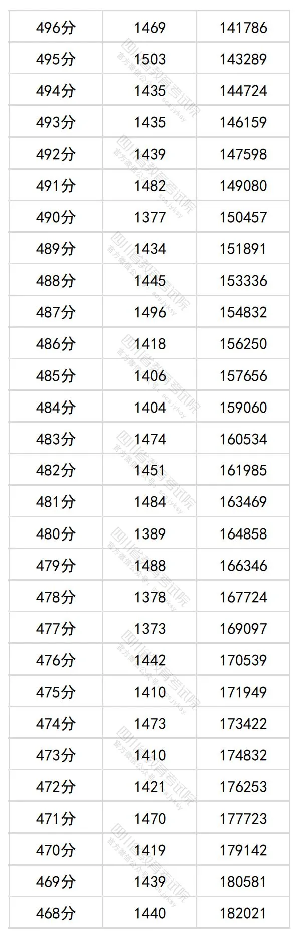 2024四川高考理科一分一段表,查询位次及排名(理工类)