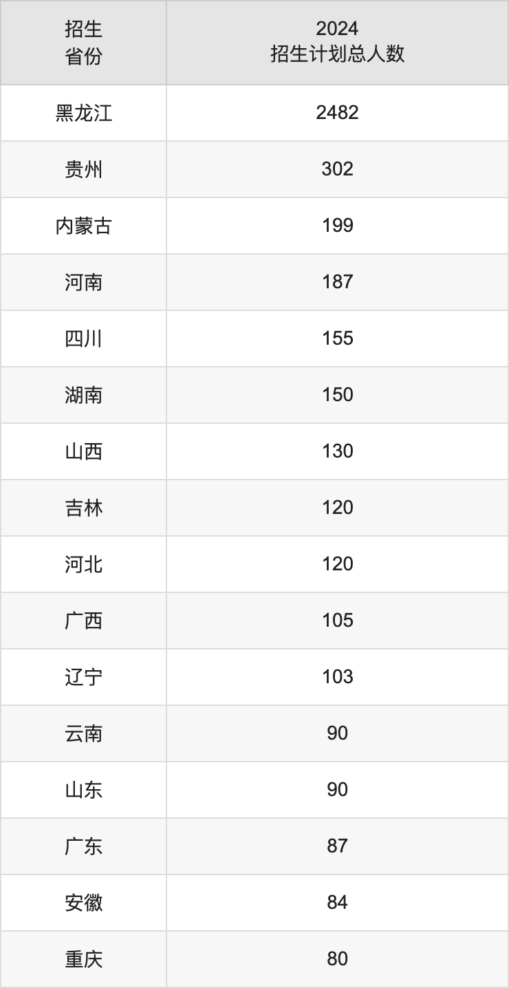 黑龙江科技大学2025高考招生简章,各省招生计划人数汇总