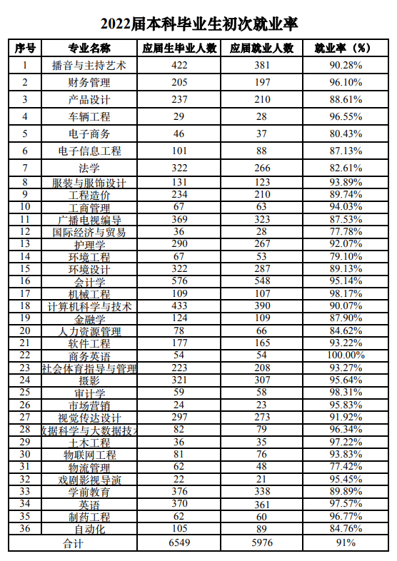 燕京理工学院就业率及就业前景怎么样,好就业吗?
