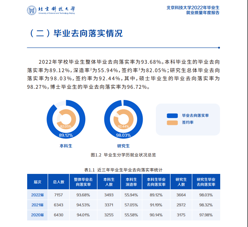 北京科技大学就业率及就业前景怎么样,好就业吗?