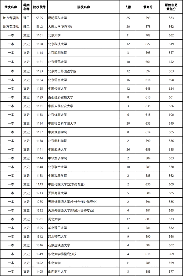 云南2024年高考本科一批投档线一览表(2025年参考)