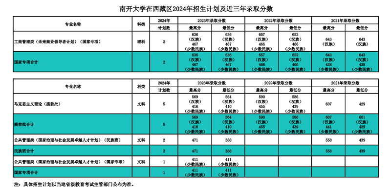 南开大学2024年在西藏录取分数线一览表(2025年参考)