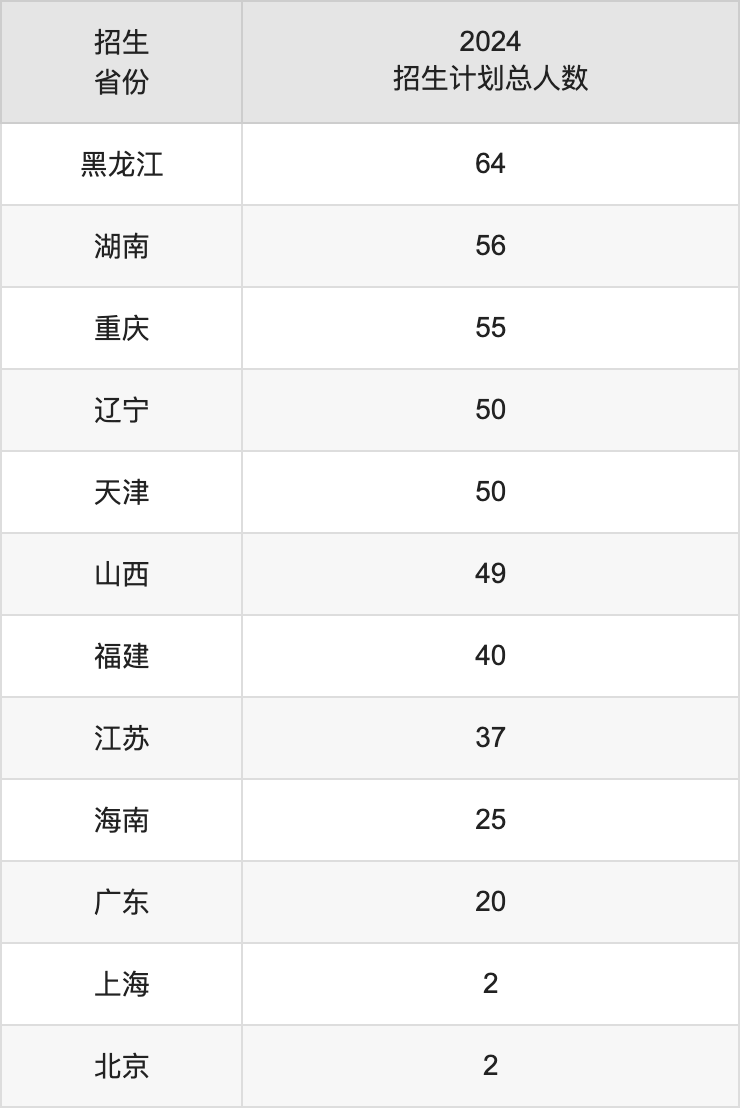 山东理工大学2025高考招生简章,各省招生计划人数汇总