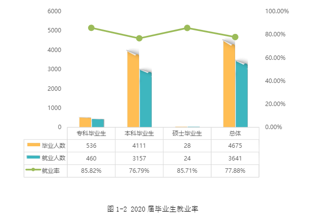宜春学院就业率及就业前景怎么样,好就业吗?