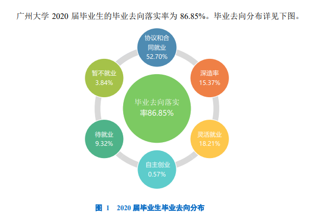 广州大学就业率及就业前景怎么样,好就业吗?