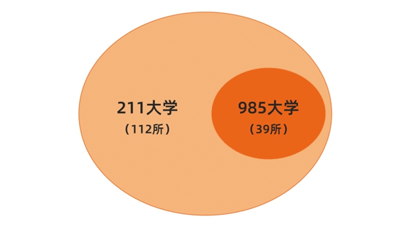 2023年全国985大学名单一览表(39所完整名单)