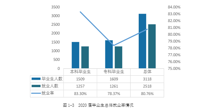 湖南交通工程学院就业率及就业前景怎么样,好就业吗?