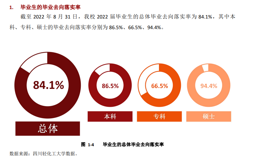 四川轻化工大学就业率及就业前景怎么样,好就业吗?