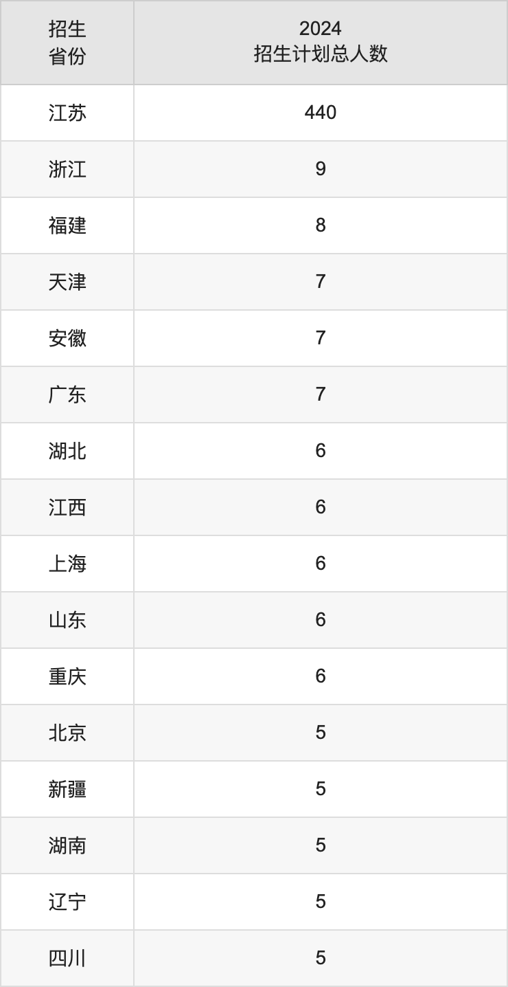南京艺术学院2025高考招生简章,各省招生计划人数汇总