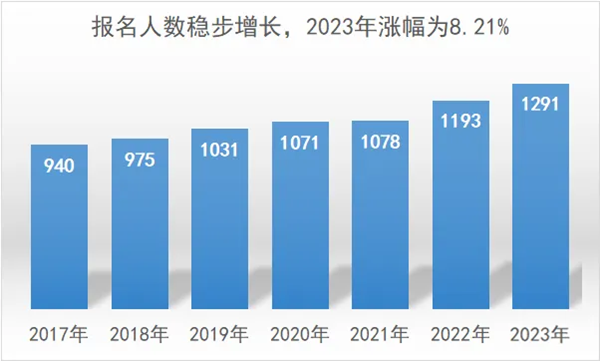 2024河南高考分数线会上升还是下降,录取分数线预计多少?