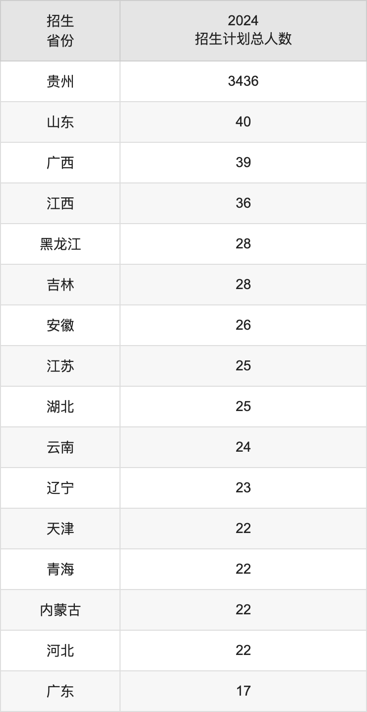 贵州财经大学2025高考招生简章,各省招生计划人数汇总