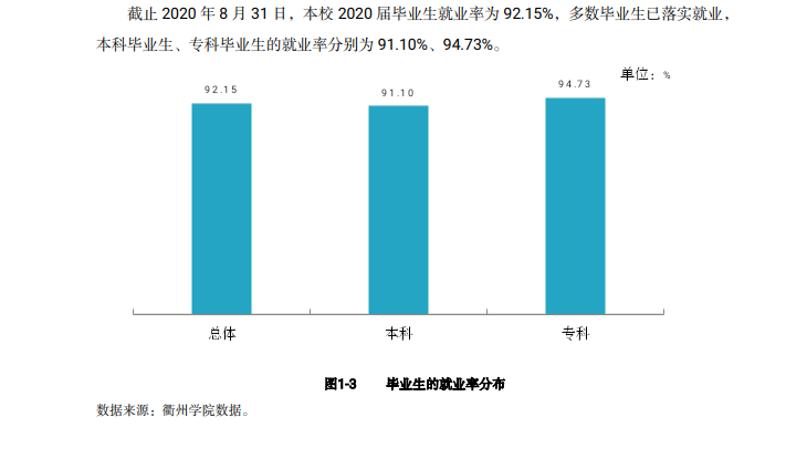 衢州学院就业率及就业前景怎么样,好就业吗?
