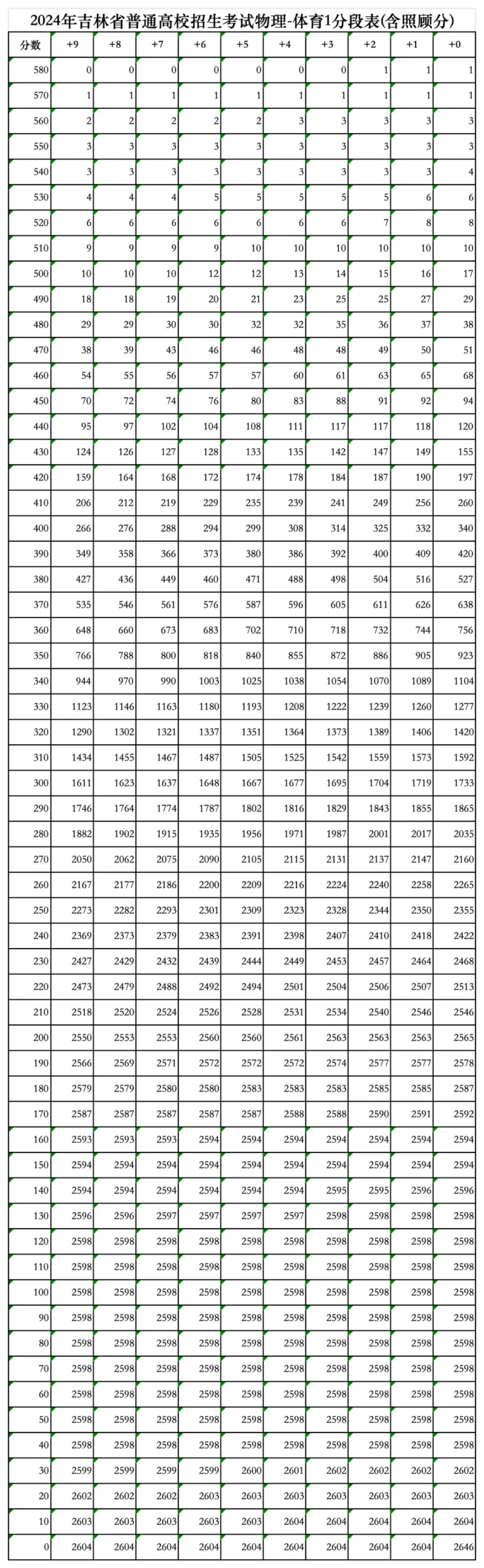 2024吉林高考一分一段表(物理类),位次排名查询