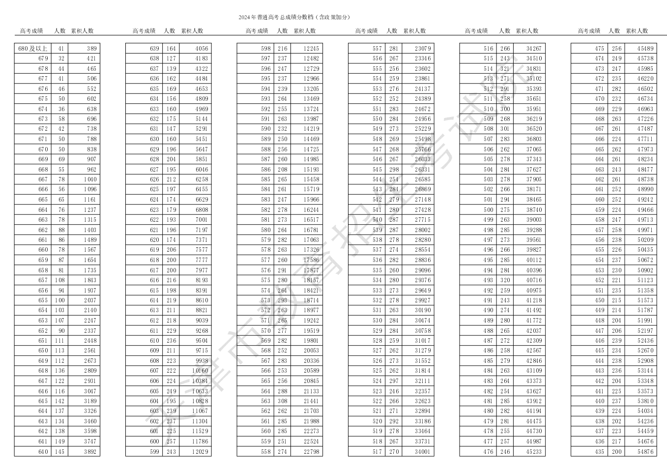 2024天津高考一分一段表,查询位次及排名（完整版）