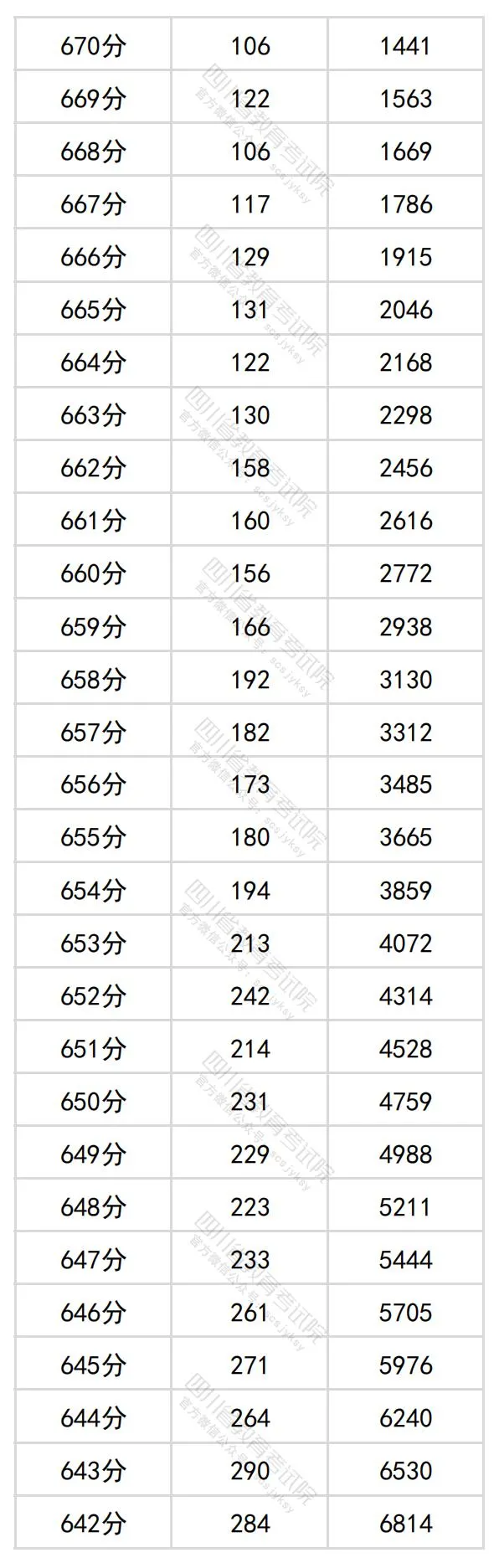 2024四川高考理科一分一段表,查询位次及排名(理工类)