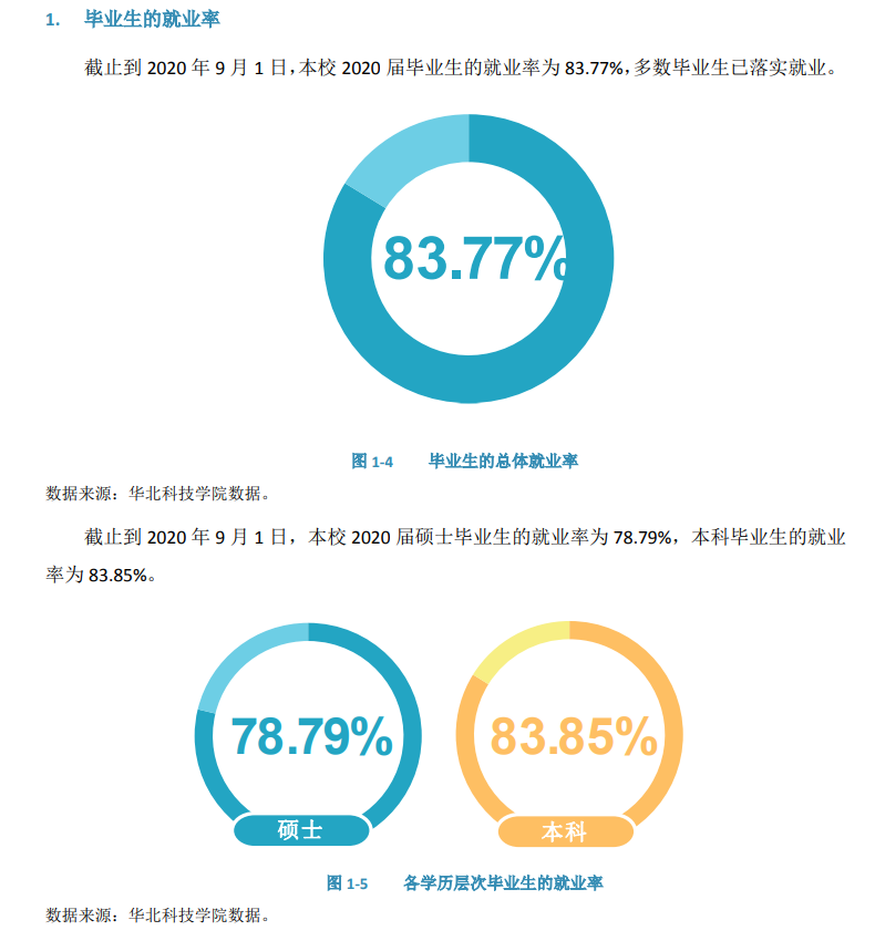华北科技学院就业率及就业前景怎么样,好就业吗?