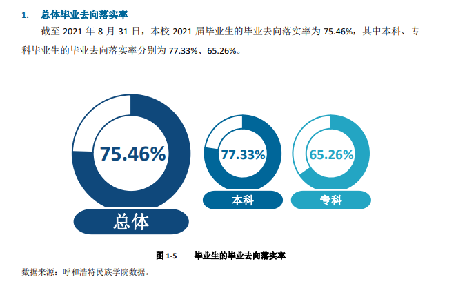 呼和浩特民族学院就业率及就业前景怎么样,好就业吗?