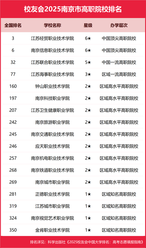 2025年南京市所有大学排名一览表(52所完整版)