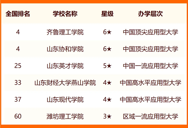2024济南所有大学名单及排名情况一览表(共43所)