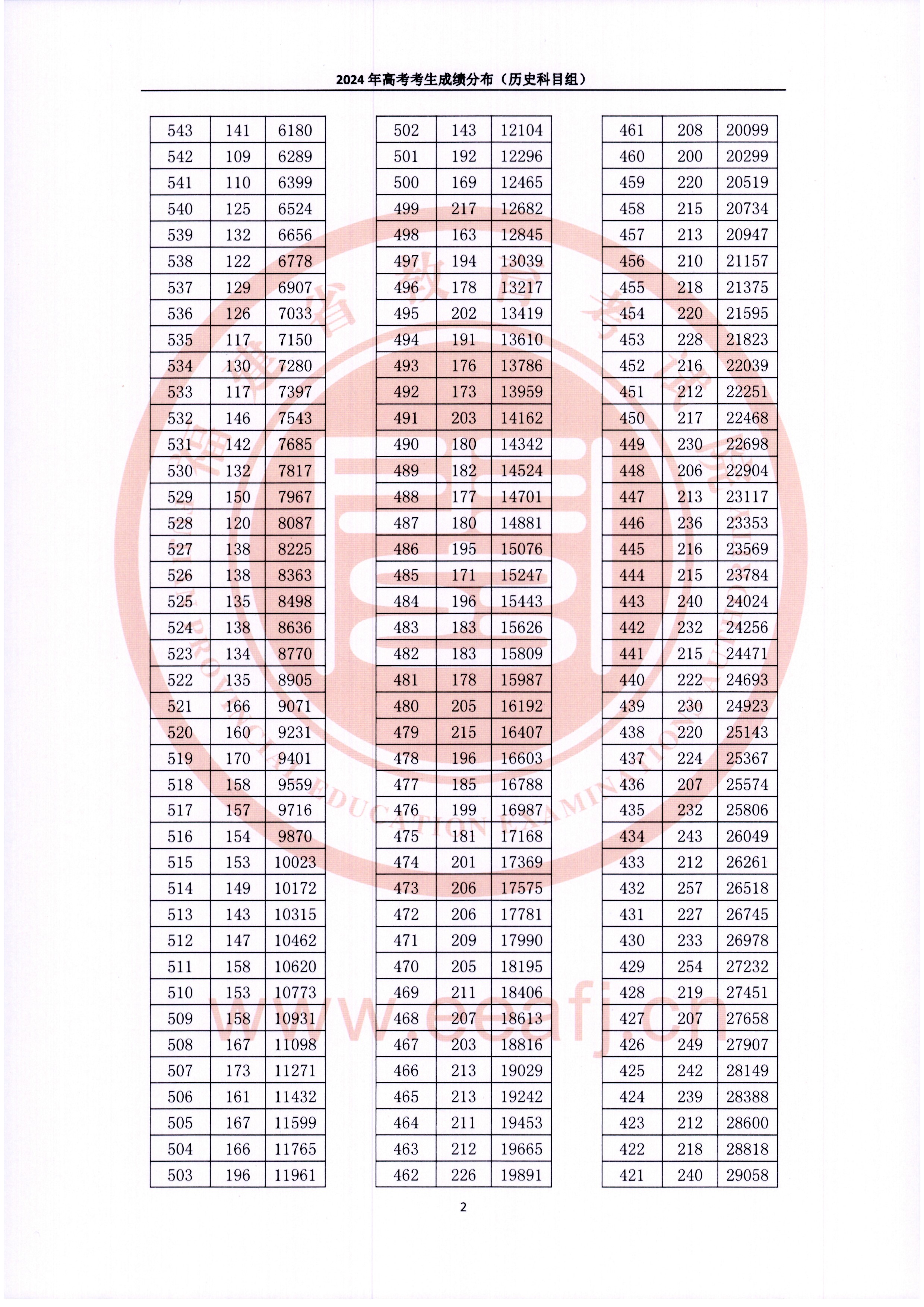 2024福建高考一分一段表(历史类),位次排名查询