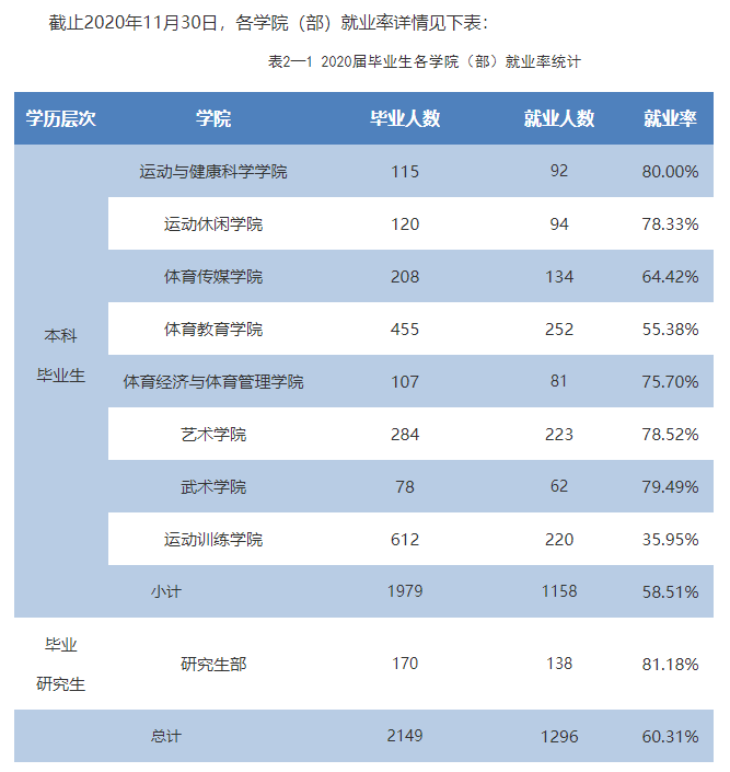 西安体育学院就业率及就业前景怎么样,好就业吗?