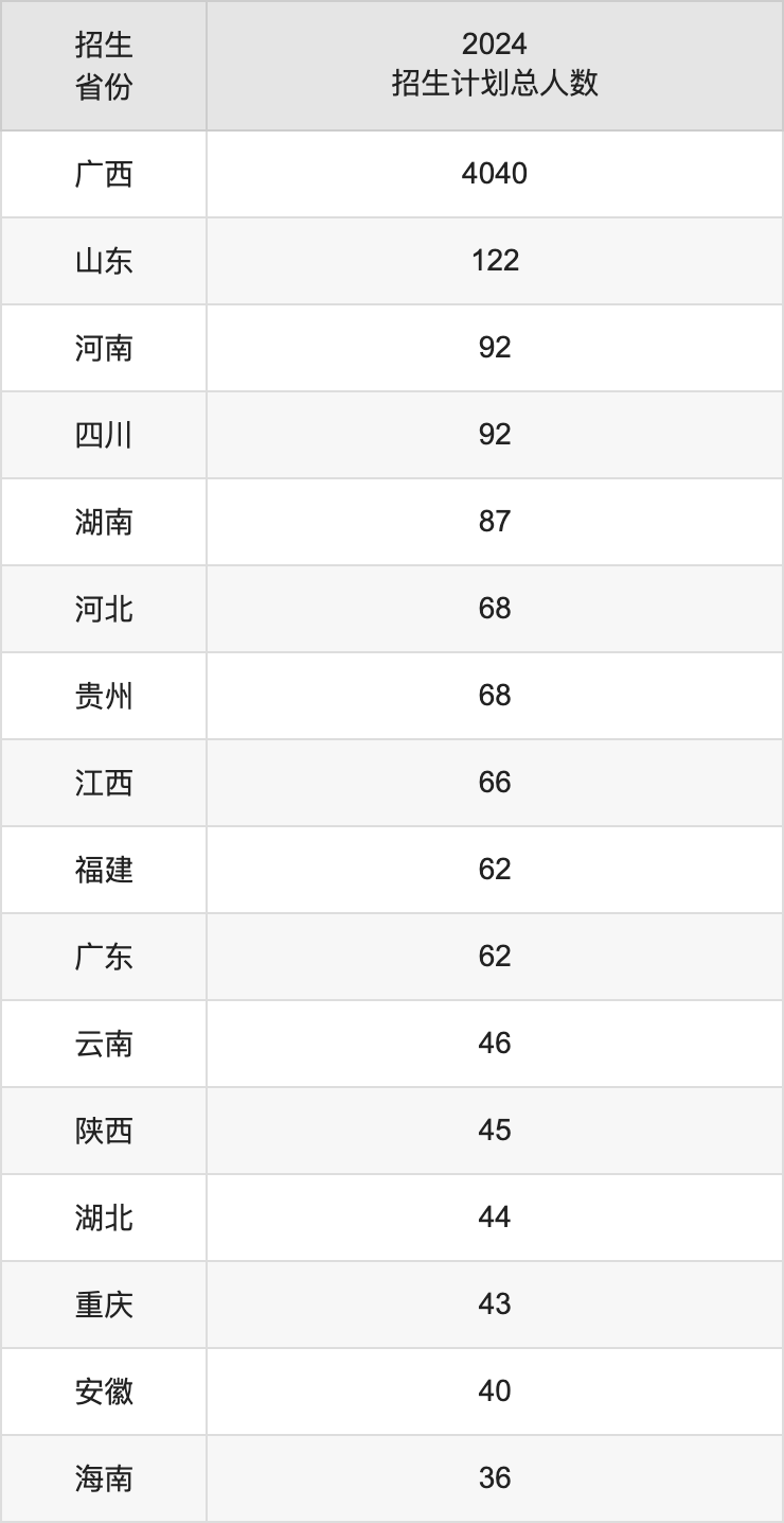 桂林航天工业学院2025高考招生简章,各省招生计划人数汇总