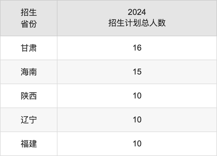 黑河学院2025高考招生简章,各省招生计划人数汇总