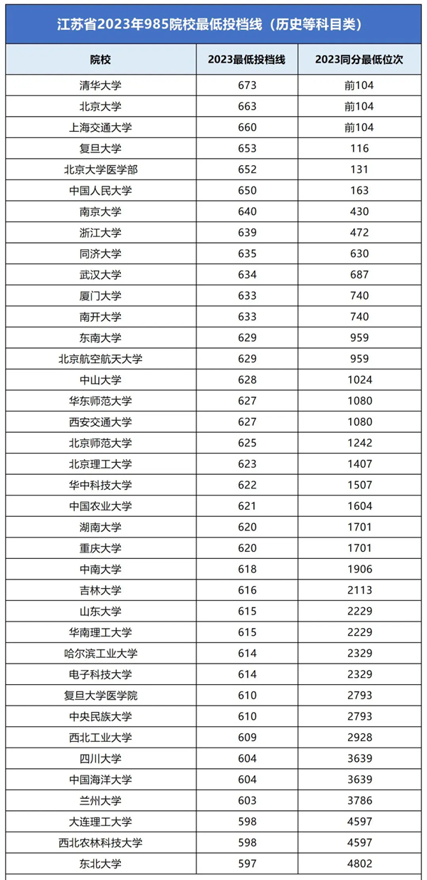 各985大学在江苏录取分数线是多少分(2024年参考)
