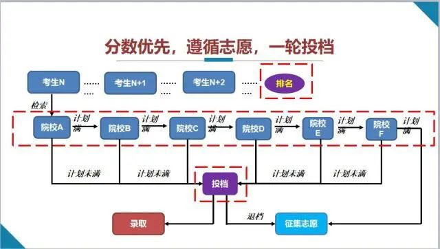 平行志愿和顺序志愿有什么区别,有哪些不同点