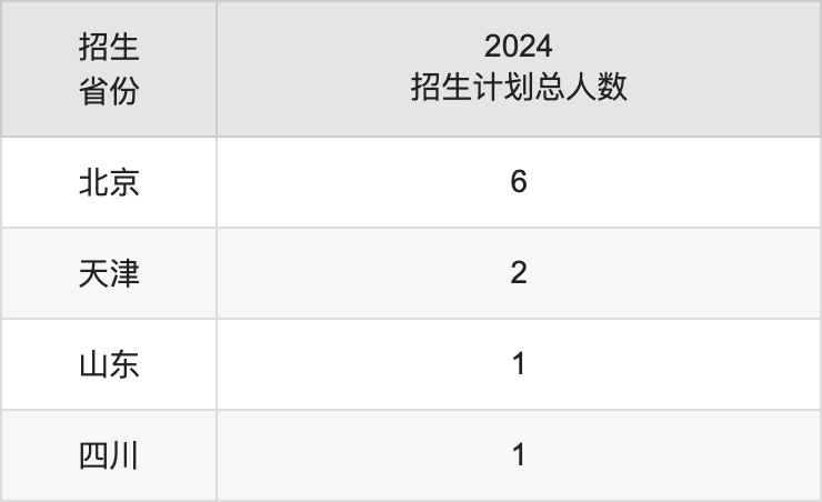 北京舞蹈学院2025高考招生简章,各省招生计划人数汇总