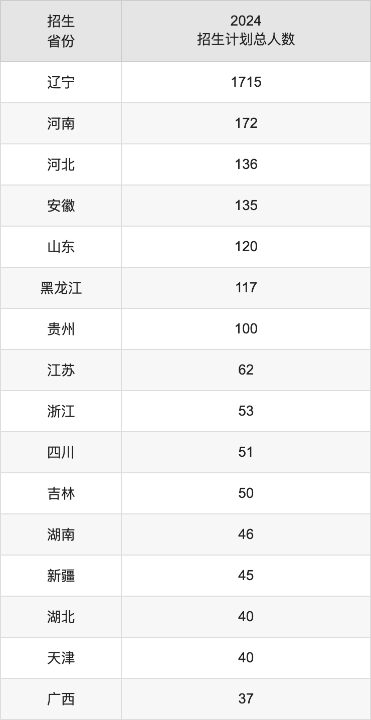 沈阳化工大学2025高考招生简章,各省招生计划人数汇总