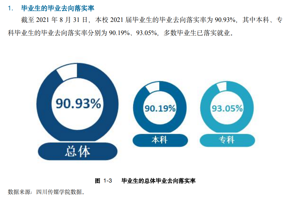 四川传媒学院就业率及就业前景怎么样,好就业吗?