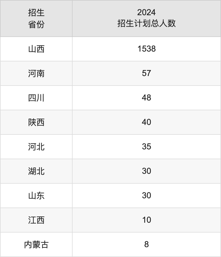 山西能源学院2025高考招生简章及各省招生计划人数