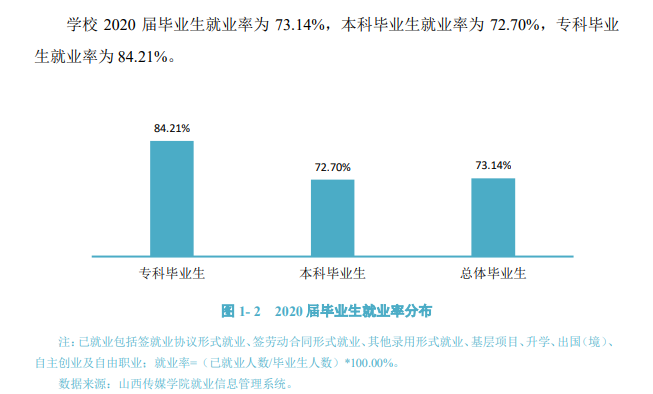 山西传媒学院就业率及就业前景怎么样,好就业吗?