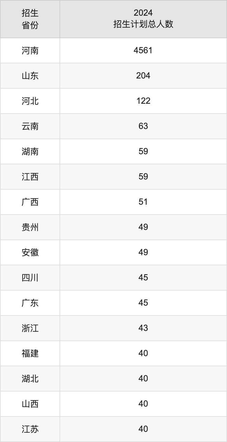 河南农业大学2025高考招生简章,各省招生计划人数汇总