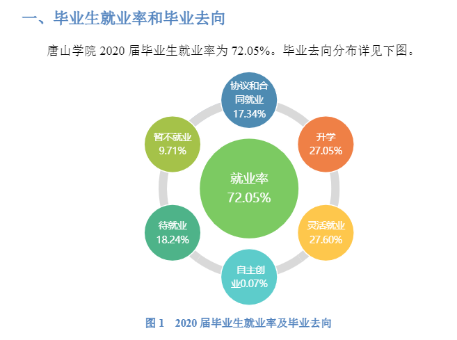 唐山学院就业率及就业前景怎么样,好就业吗?