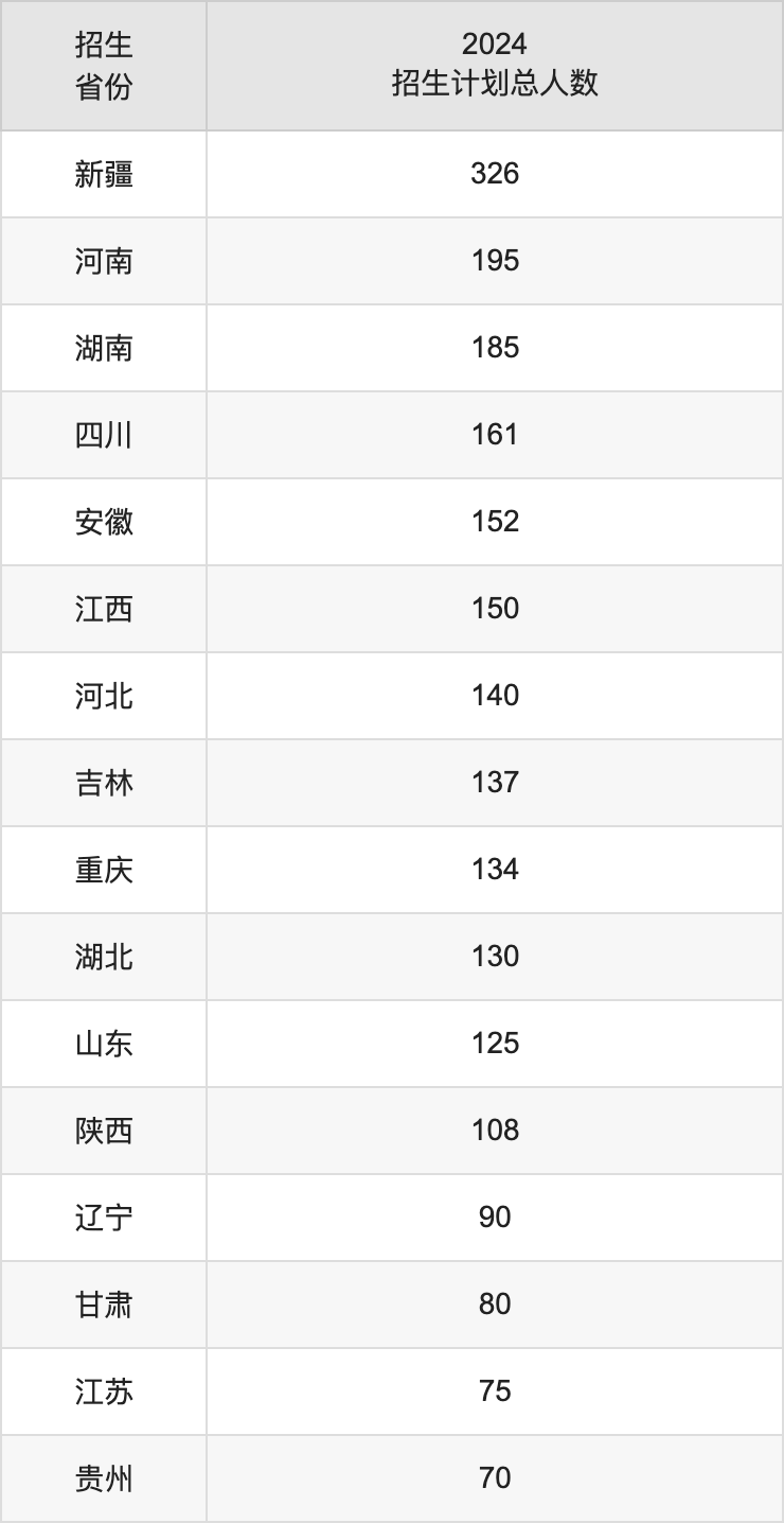 新疆科技学院2025高考招生简章及各省招生计划人数
