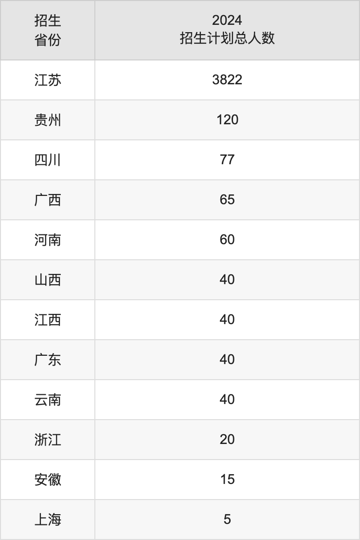宿迁学院2025高考招生简章及各省招生计划人数