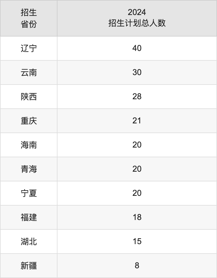 吉林医药学院2025高考招生简章,各省招生计划人数汇总
