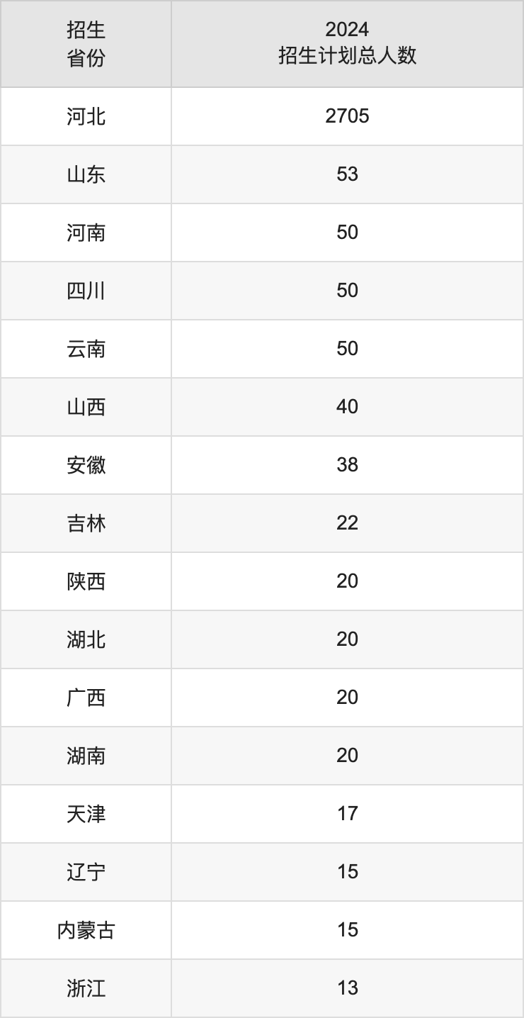 河北建筑工程学院2025高考招生简章,各省招生计划人数汇总