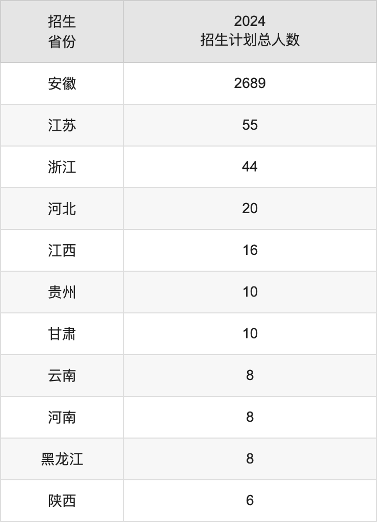 皖南医学院2025高考招生简章,各省招生计划人数汇总