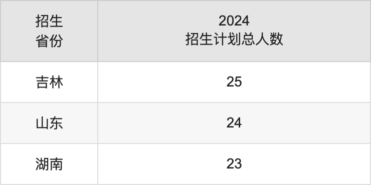百色学院2025高考招生简章,各省招生计划人数汇总