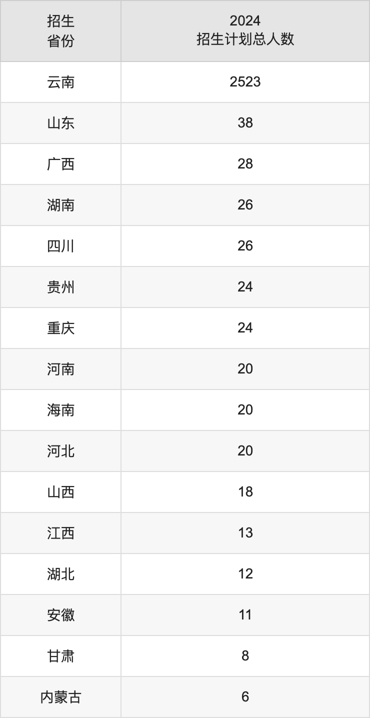云南中医药大学2025高考招生简章,各省招生计划人数汇总
