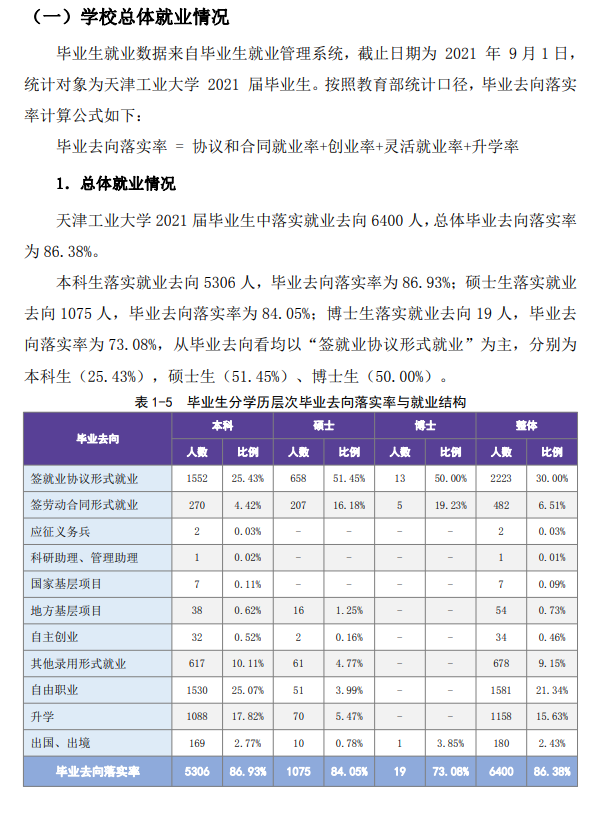 天津工业大学就业率及就业前景怎么样,好就业吗?