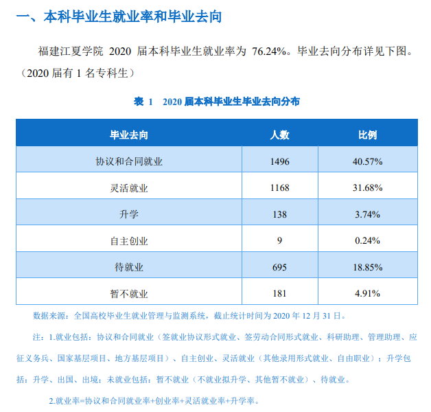 福建江夏学院就业率及就业前景怎么样,好就业吗?