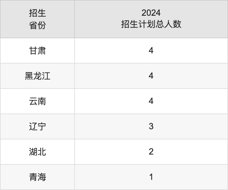 赤峰学院2025高考招生简章,各省招生计划人数汇总